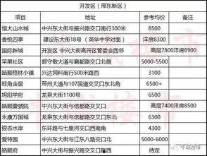 邢台楼盘爆料信息最新查询,揭秘热门项目动态与价格走势 第1张 邢台楼盘爆料信息最新查询,揭秘热门项目动态与价格走势 第1张